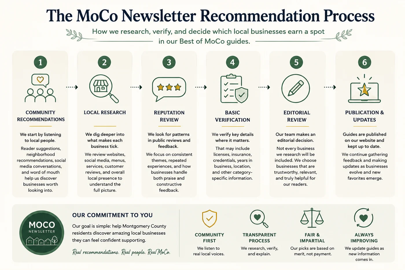 The MoCo Newsletter recommendation process — six steps from community recommendations and local research through reputation review, basic verification, editorial review, and ongoing updates, plus our commitments: community first, transparent process, fair and impartial, always improving.
